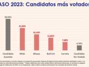 Elecciones 2023: Récord histórico de electores ausentes y disconformes