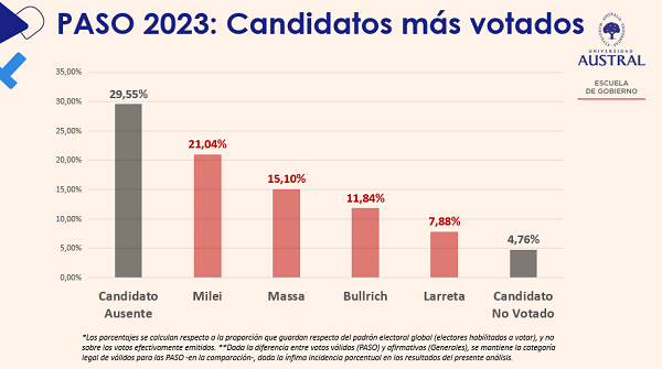 Como-puede-afectar-a-las-elecciones-de-este-domingo-el-record-historico-de-electores-ausentes-y-disconformes-de-las-PASO