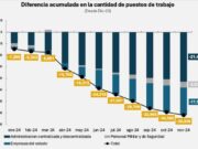 Federico Sturzenegger confirmó que cerca de 36.000 empleados públicos perdieron su trabajo desde que asumió Javier Milei