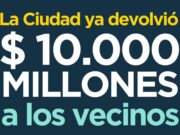 La Ciudad devolvió $10.000 millones a contribuyentes en 48 horas