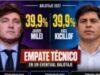 Paridad entre Javier Milei y Axel Kicillof en un eventual balotaje, mientras crece la preocupación por los bajos ingresos