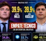 Paridad entre Javier Milei y Axel Kicillof en un eventual balotaje, mientras crece la preocupación por los bajos ingresos
