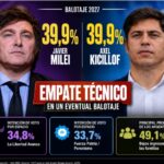 Paridad entre Javier Milei y Axel Kicillof en un eventual balotaje, mientras crece la preocupación por los bajos ingresos
